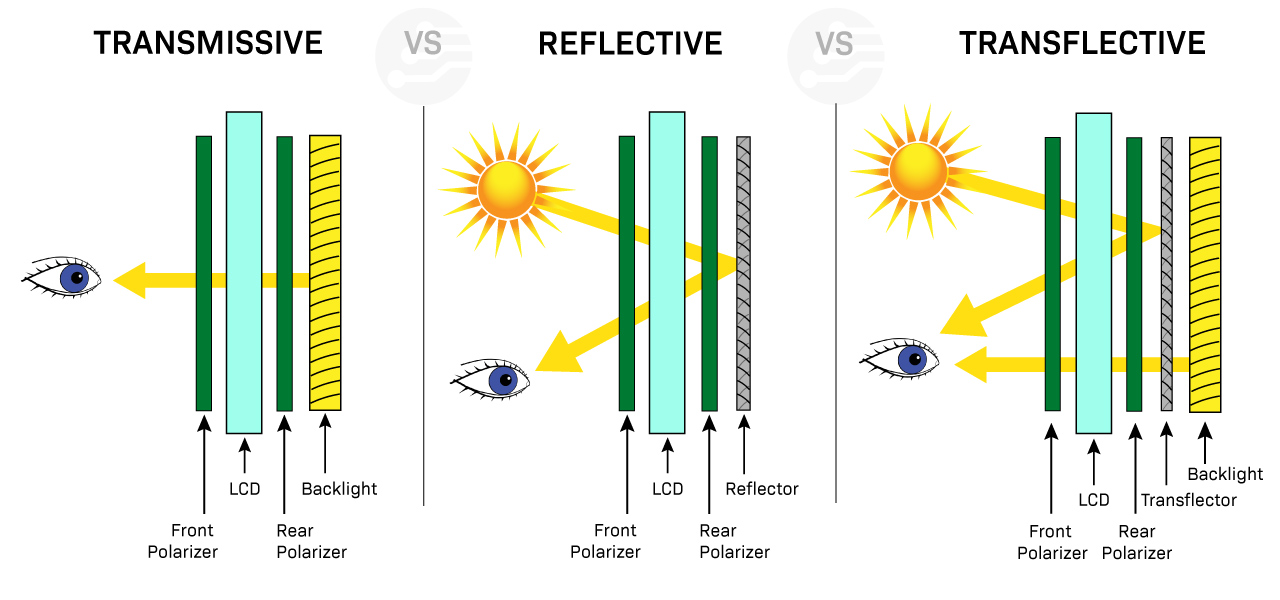 Transparent, Reflective, And Semi Transparent Reflective Displays