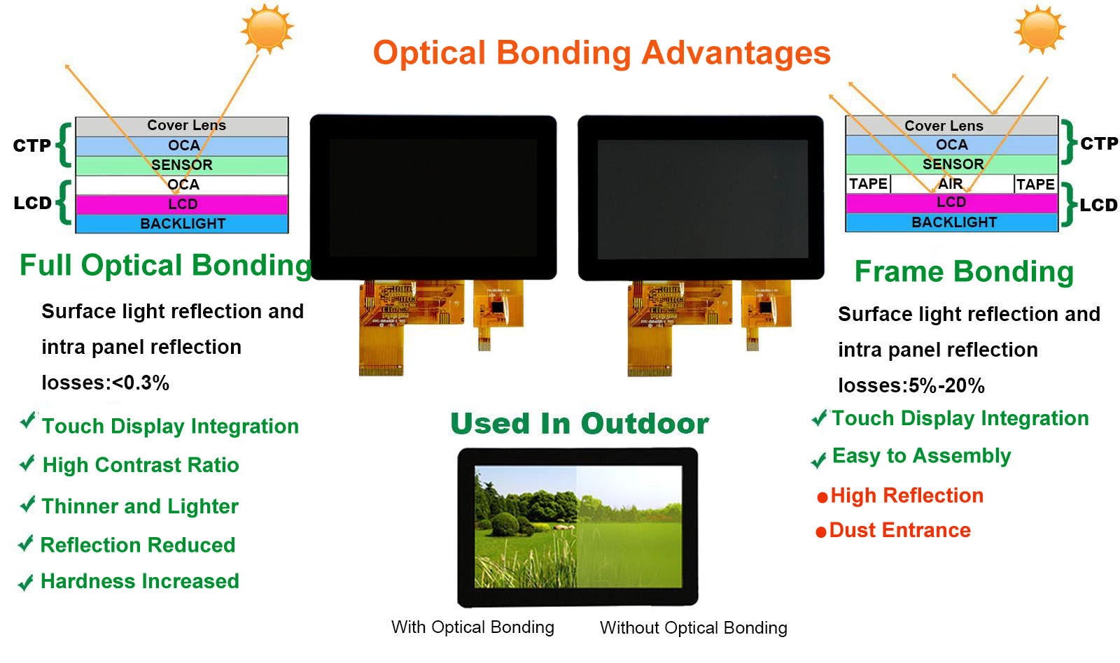 optical performance of the LCD screen