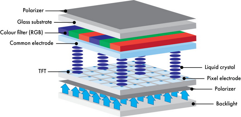 What Is LCD Display How It Works?