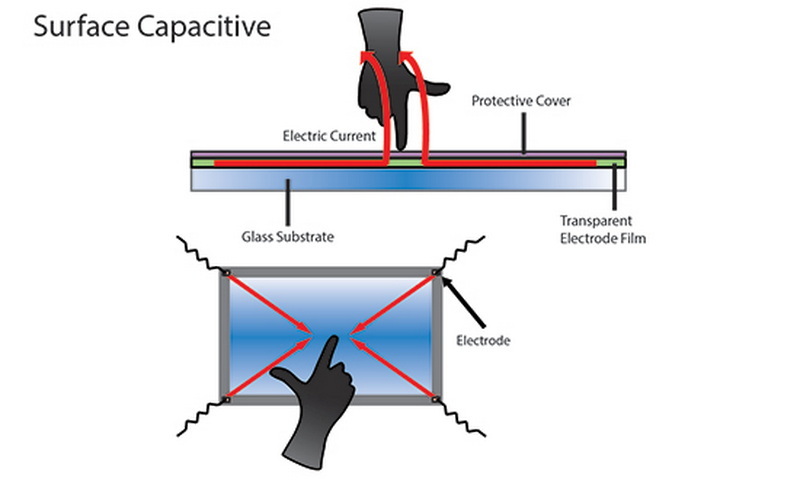How Touch Panel Works?