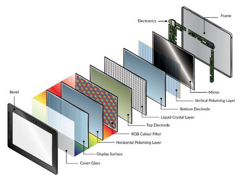 How Does An Lcd Display Display Different Colors?