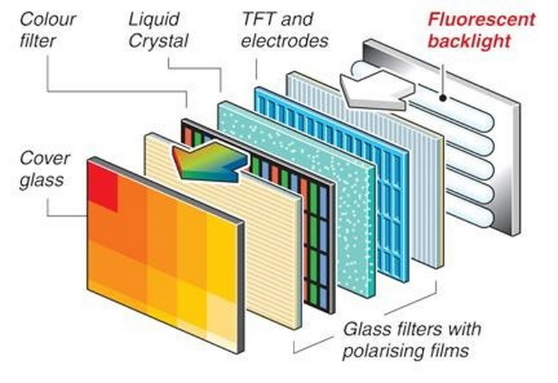 What Is in An Lcd Display?
