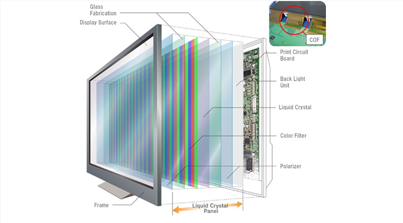 How Does A Liquid Crystal Display Lcd Work?