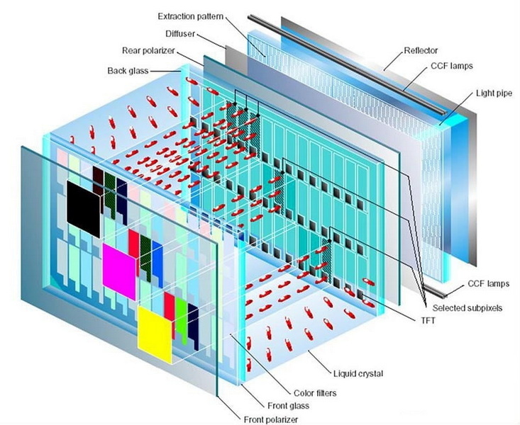 How Does Colour Lcd Display Work?