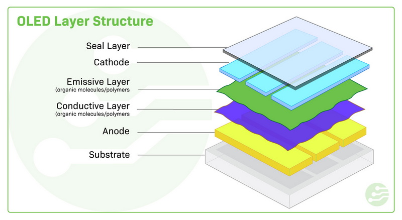 What Is An OLED Screen Made Of?