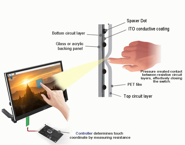 Understanding OLED Touchscreen 