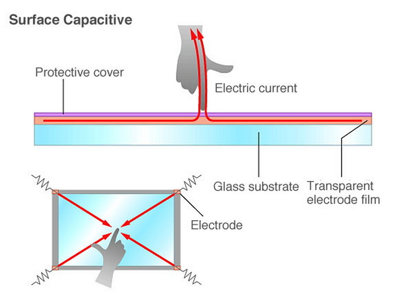 What Is A Touch Panel And How Does It Work?