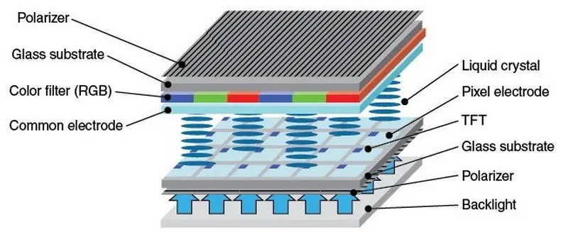 How Is Lcd Display Backlight?