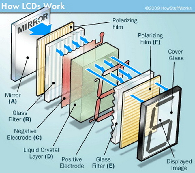 how color lcd display works_2