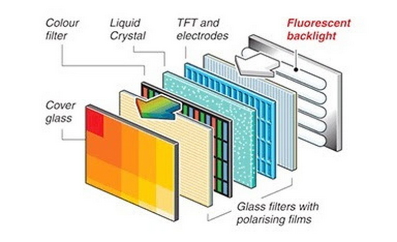how does colour lcd display work_1