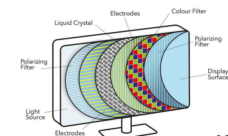 How Lcd Panel Works?