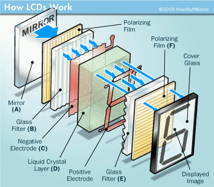 how lcd display of a cell phone